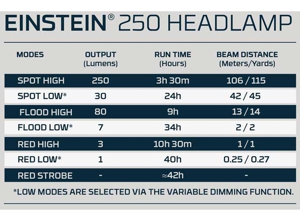 Nebo Einstein® 250 Headlamp Natralock 